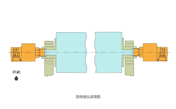 360度旋轉滑環(huán)的傳輸性到底如何？