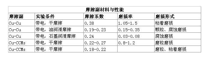 滑環(huán)接觸材料的摩擦系數表